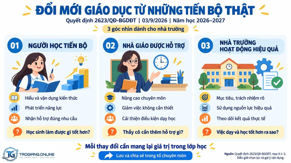 Quyết định 2623/QĐ-BGDĐT: Đổi mới giáo dục bắt đầu từ những tiến bộ thật
